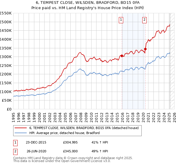 6, TEMPEST CLOSE, WILSDEN, BRADFORD, BD15 0FA: Price paid vs HM Land Registry's House Price Index
