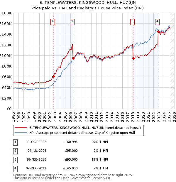 6, TEMPLEWATERS, KINGSWOOD, HULL, HU7 3JN: Price paid vs HM Land Registry's House Price Index