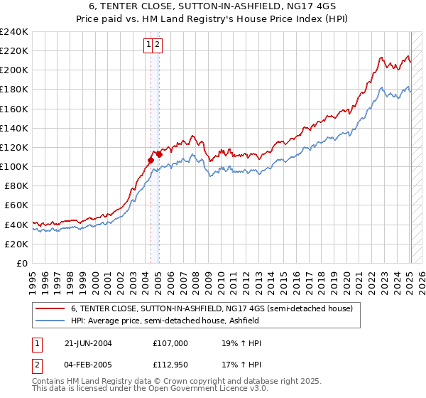 6, TENTER CLOSE, SUTTON-IN-ASHFIELD, NG17 4GS: Price paid vs HM Land Registry's House Price Index