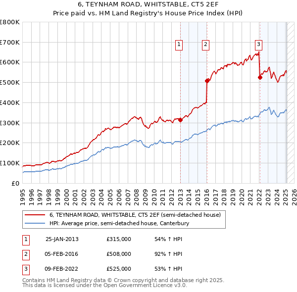 6, TEYNHAM ROAD, WHITSTABLE, CT5 2EF: Price paid vs HM Land Registry's House Price Index