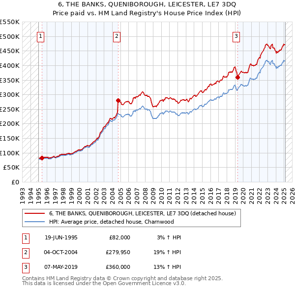 6, THE BANKS, QUENIBOROUGH, LEICESTER, LE7 3DQ: Price paid vs HM Land Registry's House Price Index