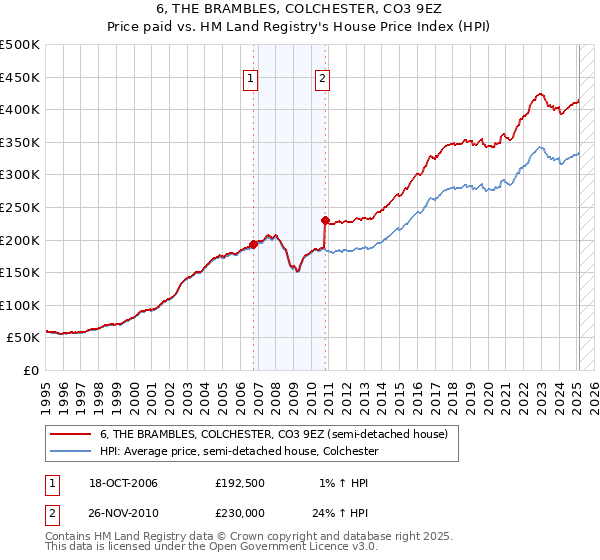 6, THE BRAMBLES, COLCHESTER, CO3 9EZ: Price paid vs HM Land Registry's House Price Index
