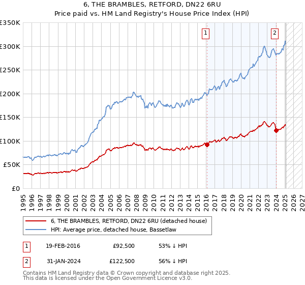 6, THE BRAMBLES, RETFORD, DN22 6RU: Price paid vs HM Land Registry's House Price Index