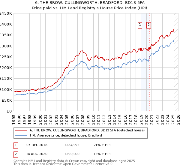 6, THE BROW, CULLINGWORTH, BRADFORD, BD13 5FA: Price paid vs HM Land Registry's House Price Index
