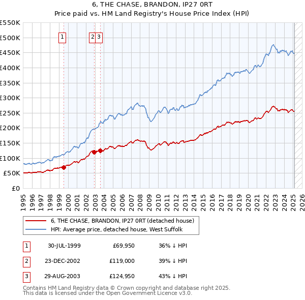 6, THE CHASE, BRANDON, IP27 0RT: Price paid vs HM Land Registry's House Price Index