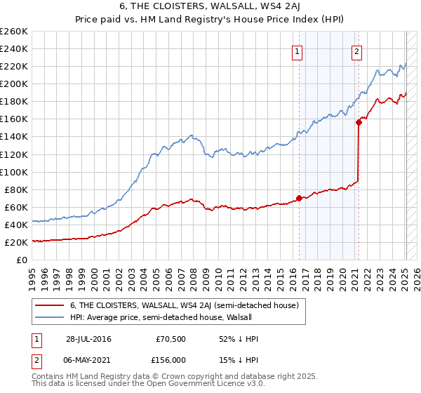6, THE CLOISTERS, WALSALL, WS4 2AJ: Price paid vs HM Land Registry's House Price Index