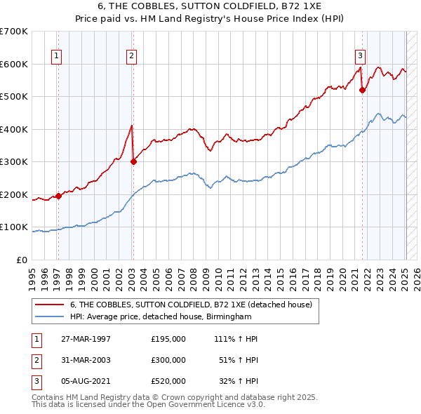 6, THE COBBLES, SUTTON COLDFIELD, B72 1XE: Price paid vs HM Land Registry's House Price Index