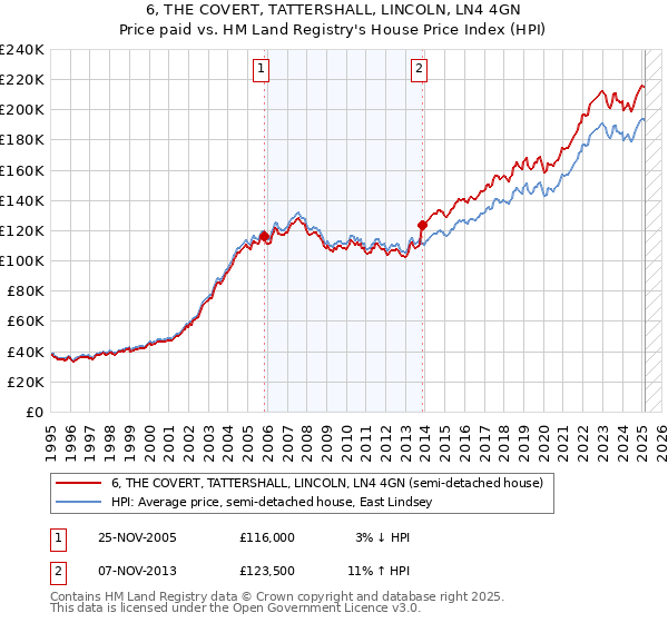 6, THE COVERT, TATTERSHALL, LINCOLN, LN4 4GN: Price paid vs HM Land Registry's House Price Index