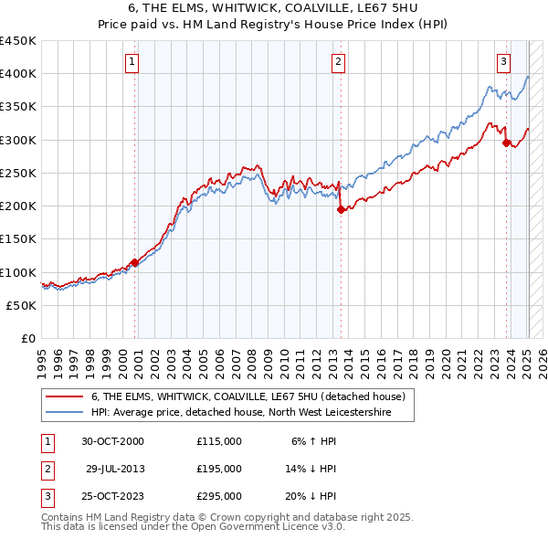 6, THE ELMS, WHITWICK, COALVILLE, LE67 5HU: Price paid vs HM Land Registry's House Price Index