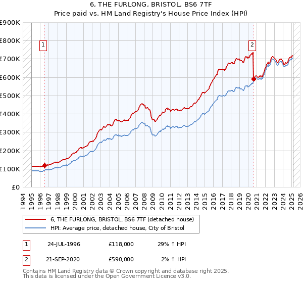 6, THE FURLONG, BRISTOL, BS6 7TF: Price paid vs HM Land Registry's House Price Index