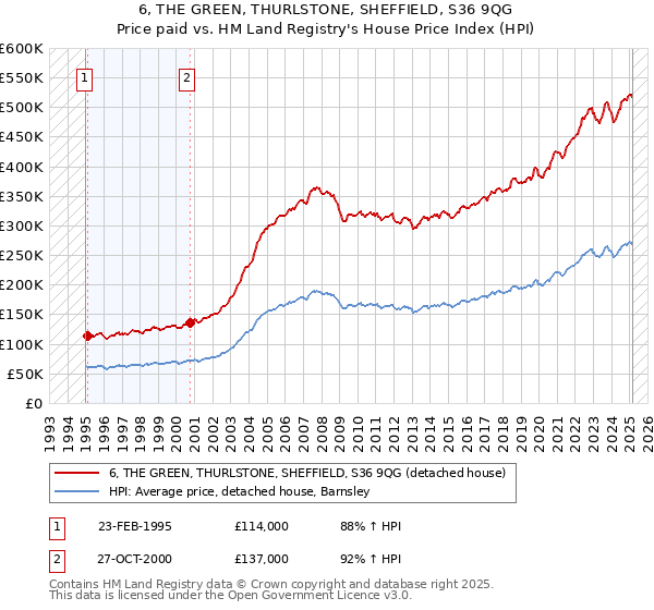 6, THE GREEN, THURLSTONE, SHEFFIELD, S36 9QG: Price paid vs HM Land Registry's House Price Index