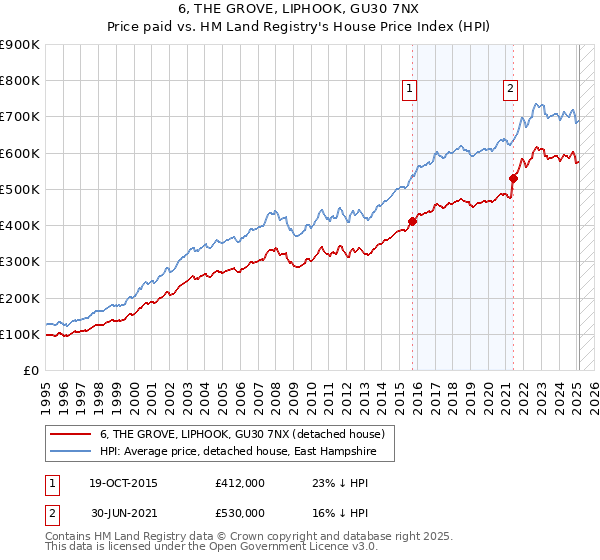 6, THE GROVE, LIPHOOK, GU30 7NX: Price paid vs HM Land Registry's House Price Index