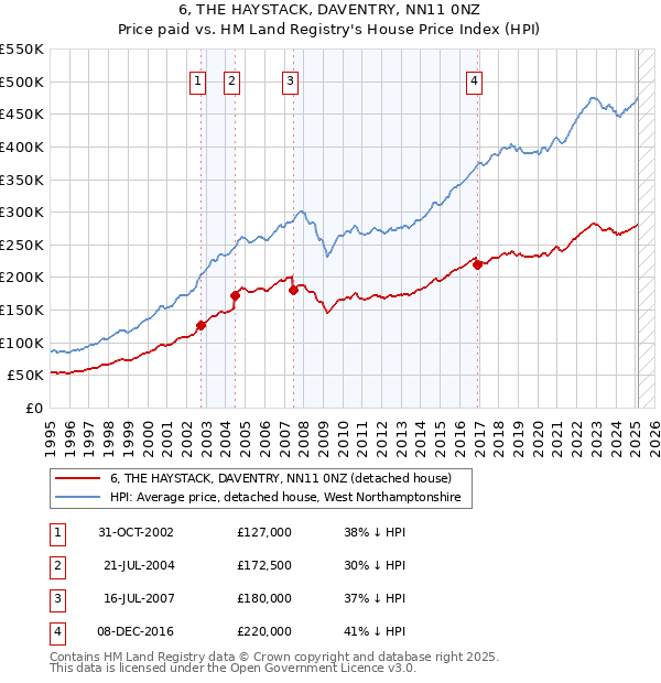 6, THE HAYSTACK, DAVENTRY, NN11 0NZ: Price paid vs HM Land Registry's House Price Index