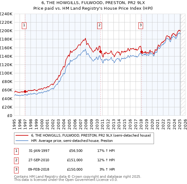 6, THE HOWGILLS, FULWOOD, PRESTON, PR2 9LX: Price paid vs HM Land Registry's House Price Index