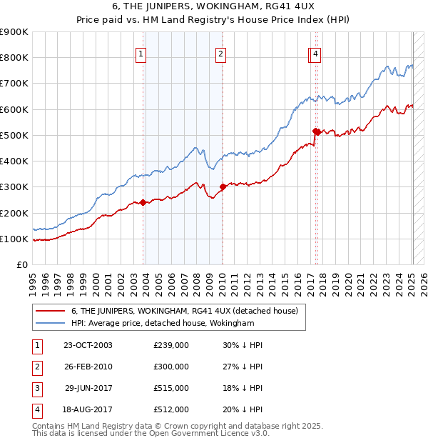 6, THE JUNIPERS, WOKINGHAM, RG41 4UX: Price paid vs HM Land Registry's House Price Index