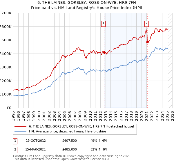 6, THE LAINES, GORSLEY, ROSS-ON-WYE, HR9 7FH: Price paid vs HM Land Registry's House Price Index