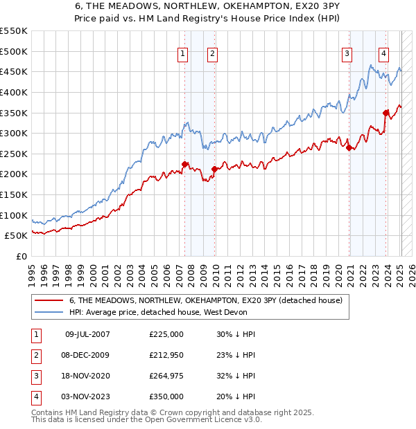 6, THE MEADOWS, NORTHLEW, OKEHAMPTON, EX20 3PY: Price paid vs HM Land Registry's House Price Index