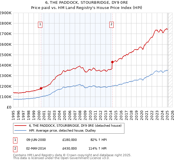 6, THE PADDOCK, STOURBRIDGE, DY9 0RE: Price paid vs HM Land Registry's House Price Index