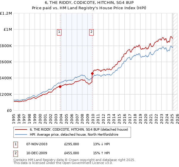 6, THE RIDDY, CODICOTE, HITCHIN, SG4 8UP: Price paid vs HM Land Registry's House Price Index