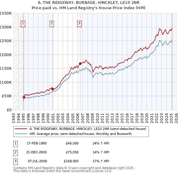 6, THE RIDGEWAY, BURBAGE, HINCKLEY, LE10 2NR: Price paid vs HM Land Registry's House Price Index