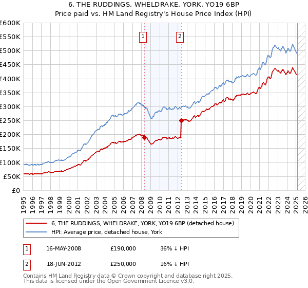 6, THE RUDDINGS, WHELDRAKE, YORK, YO19 6BP: Price paid vs HM Land Registry's House Price Index