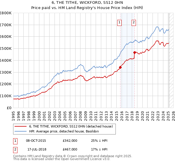 6, THE TITHE, WICKFORD, SS12 0HN: Price paid vs HM Land Registry's House Price Index