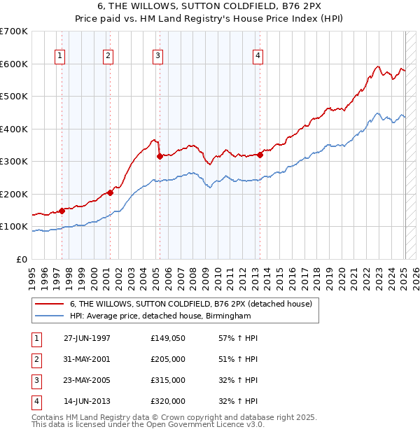 6, THE WILLOWS, SUTTON COLDFIELD, B76 2PX: Price paid vs HM Land Registry's House Price Index