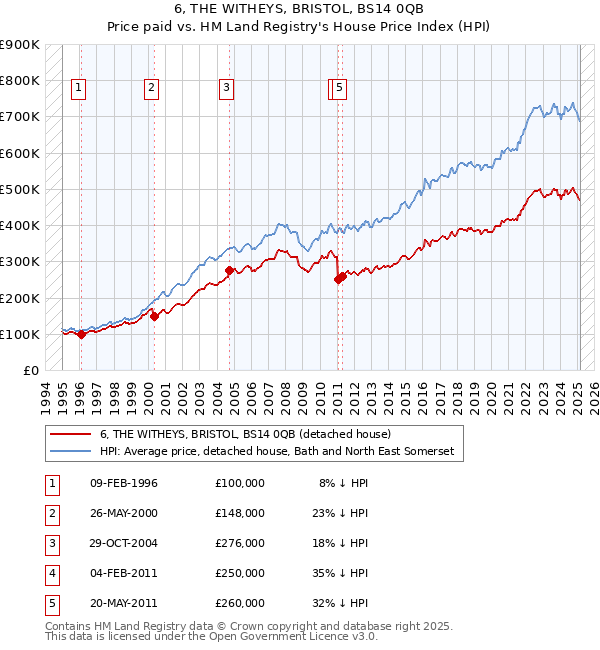 6, THE WITHEYS, BRISTOL, BS14 0QB: Price paid vs HM Land Registry's House Price Index