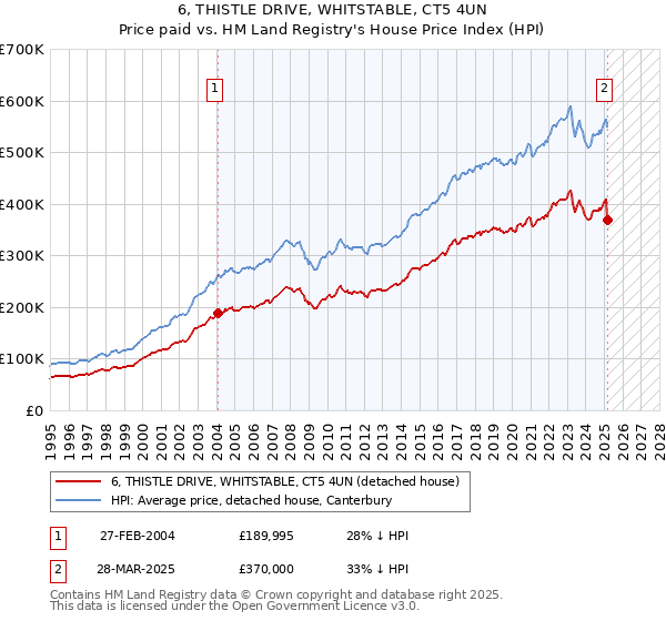 6, THISTLE DRIVE, WHITSTABLE, CT5 4UN: Price paid vs HM Land Registry's House Price Index