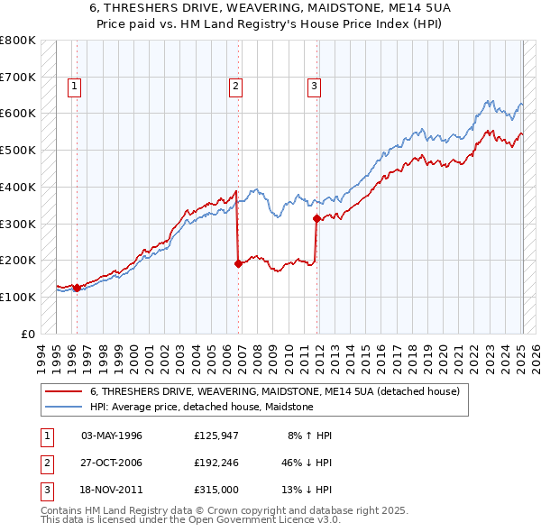 6, THRESHERS DRIVE, WEAVERING, MAIDSTONE, ME14 5UA: Price paid vs HM Land Registry's House Price Index
