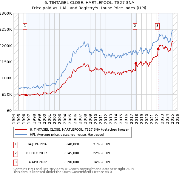 6, TINTAGEL CLOSE, HARTLEPOOL, TS27 3NA: Price paid vs HM Land Registry's House Price Index