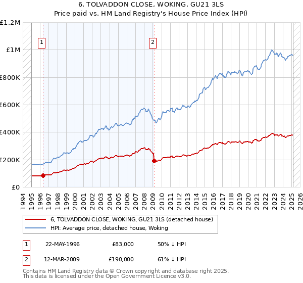 6, TOLVADDON CLOSE, WOKING, GU21 3LS: Price paid vs HM Land Registry's House Price Index