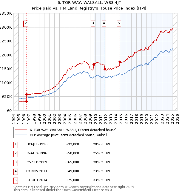 6, TOR WAY, WALSALL, WS3 4JT: Price paid vs HM Land Registry's House Price Index