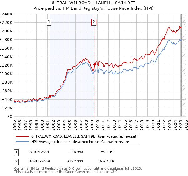 6, TRALLWM ROAD, LLANELLI, SA14 9ET: Price paid vs HM Land Registry's House Price Index