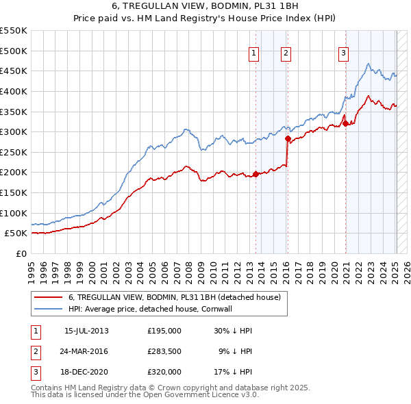 6, TREGULLAN VIEW, BODMIN, PL31 1BH: Price paid vs HM Land Registry's House Price Index