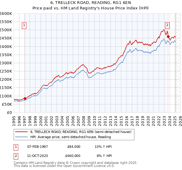 6, TRELLECK ROAD, READING, RG1 6EN: Price paid vs HM Land Registry's House Price Index
