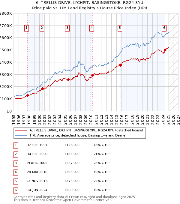 6, TRELLIS DRIVE, LYCHPIT, BASINGSTOKE, RG24 8YU: Price paid vs HM Land Registry's House Price Index