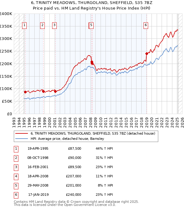 6, TRINITY MEADOWS, THURGOLAND, SHEFFIELD, S35 7BZ: Price paid vs HM Land Registry's House Price Index