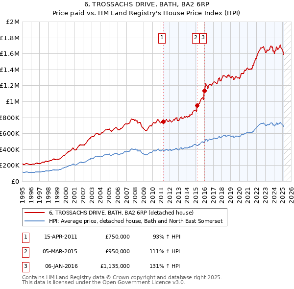 6, TROSSACHS DRIVE, BATH, BA2 6RP: Price paid vs HM Land Registry's House Price Index