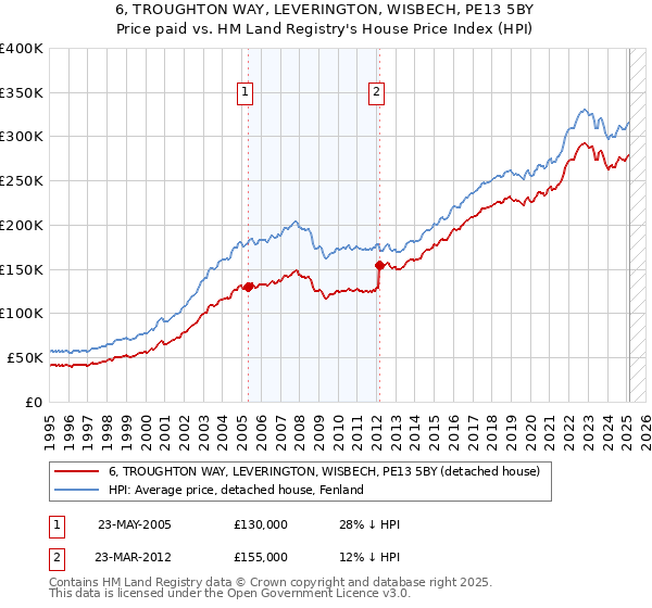 6, TROUGHTON WAY, LEVERINGTON, WISBECH, PE13 5BY: Price paid vs HM Land Registry's House Price Index