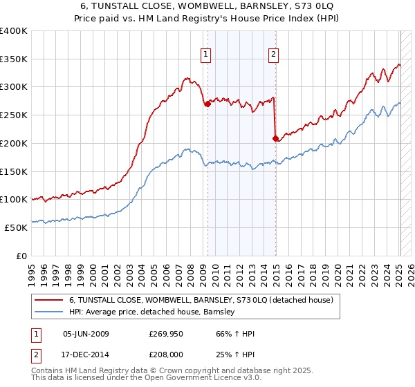 6, TUNSTALL CLOSE, WOMBWELL, BARNSLEY, S73 0LQ: Price paid vs HM Land Registry's House Price Index