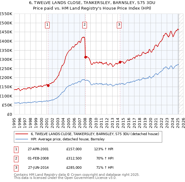 6, TWELVE LANDS CLOSE, TANKERSLEY, BARNSLEY, S75 3DU: Price paid vs HM Land Registry's House Price Index