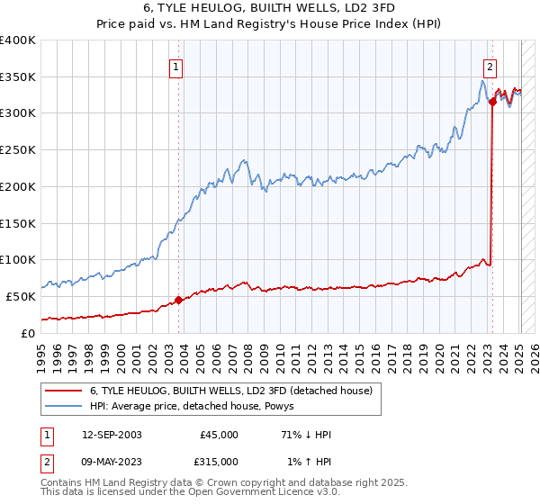 6, TYLE HEULOG, BUILTH WELLS, LD2 3FD: Price paid vs HM Land Registry's House Price Index