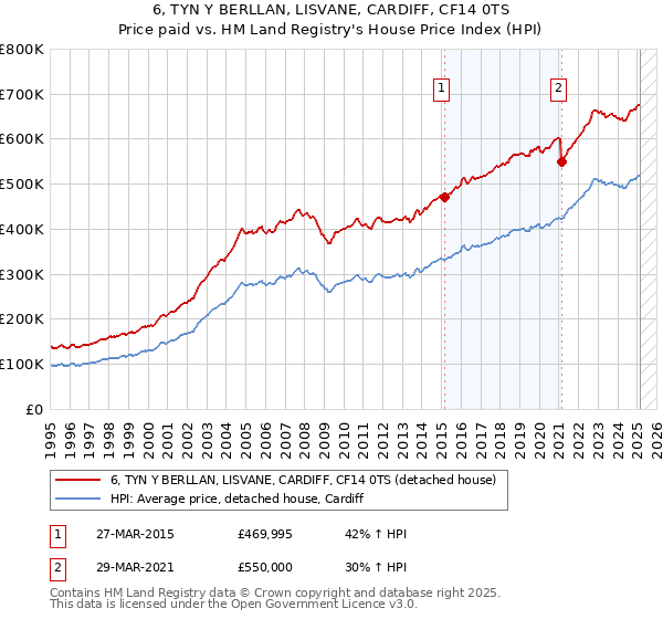 6, TYN Y BERLLAN, LISVANE, CARDIFF, CF14 0TS: Price paid vs HM Land Registry's House Price Index