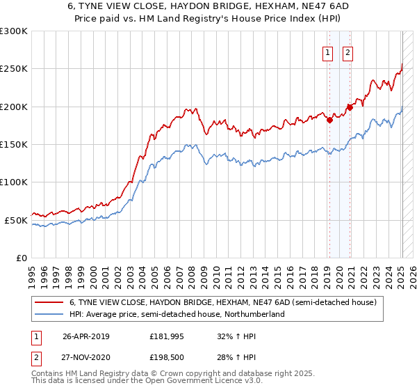 6, TYNE VIEW CLOSE, HAYDON BRIDGE, HEXHAM, NE47 6AD: Price paid vs HM Land Registry's House Price Index