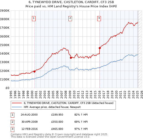 6, TYNEWYDD DRIVE, CASTLETON, CARDIFF, CF3 2SB: Price paid vs HM Land Registry's House Price Index