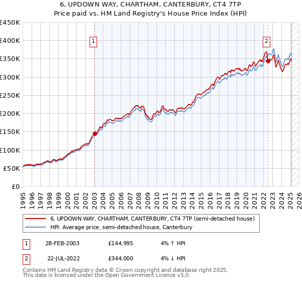 6, UPDOWN WAY, CHARTHAM, CANTERBURY, CT4 7TP: Price paid vs HM Land Registry's House Price Index
