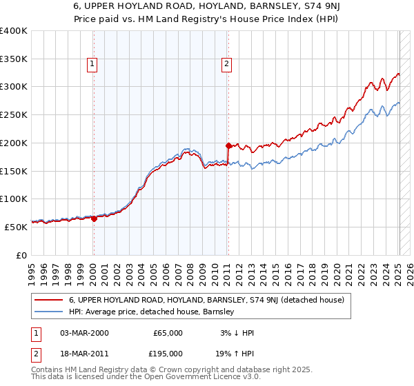 6, UPPER HOYLAND ROAD, HOYLAND, BARNSLEY, S74 9NJ: Price paid vs HM Land Registry's House Price Index
