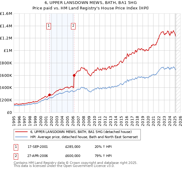6, UPPER LANSDOWN MEWS, BATH, BA1 5HG: Price paid vs HM Land Registry's House Price Index