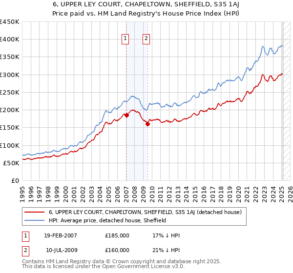 6, UPPER LEY COURT, CHAPELTOWN, SHEFFIELD, S35 1AJ: Price paid vs HM Land Registry's House Price Index